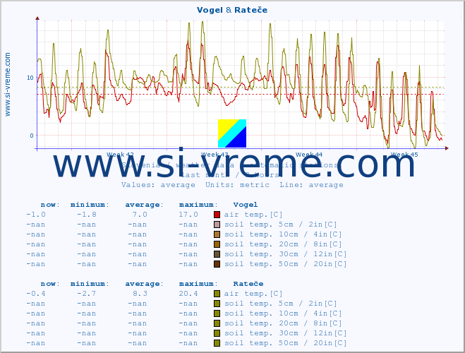  :: Vogel & Rateče :: air temp. | humi- dity | wind dir. | wind speed | wind gusts | air pressure | precipi- tation | sun strength | soil temp. 5cm / 2in | soil temp. 10cm / 4in | soil temp. 20cm / 8in | soil temp. 30cm / 12in | soil temp. 50cm / 20in :: last month / 2 hours.