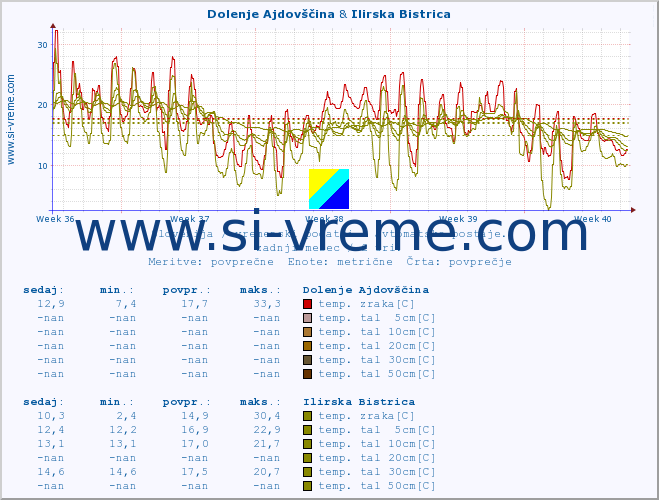 POVPREČJE :: Dolenje Ajdovščina & Ilirska Bistrica :: temp. zraka | vlaga | smer vetra | hitrost vetra | sunki vetra | tlak | padavine | sonce | temp. tal  5cm | temp. tal 10cm | temp. tal 20cm | temp. tal 30cm | temp. tal 50cm :: zadnji mesec / 2 uri.