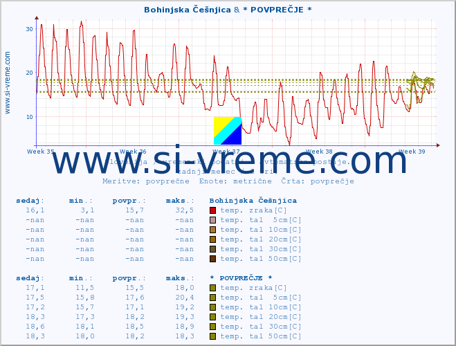 POVPREČJE :: Bohinjska Češnjica & * POVPREČJE * :: temp. zraka | vlaga | smer vetra | hitrost vetra | sunki vetra | tlak | padavine | sonce | temp. tal  5cm | temp. tal 10cm | temp. tal 20cm | temp. tal 30cm | temp. tal 50cm :: zadnji mesec / 2 uri.