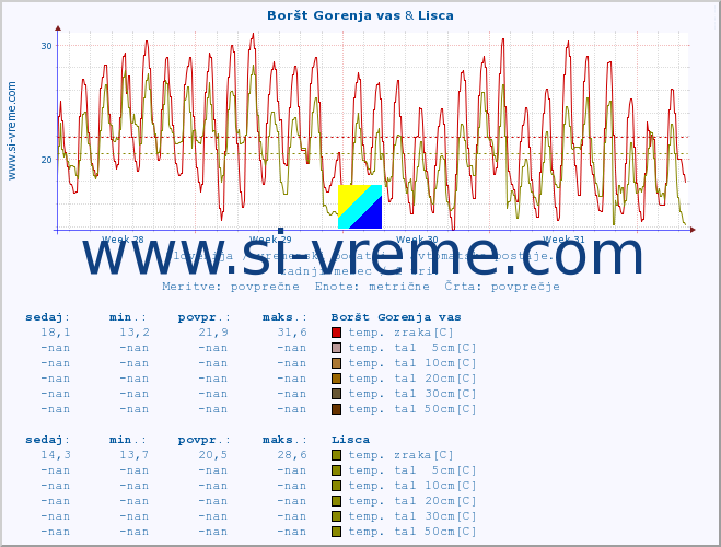 POVPREČJE :: Boršt Gorenja vas & Lisca :: temp. zraka | vlaga | smer vetra | hitrost vetra | sunki vetra | tlak | padavine | sonce | temp. tal  5cm | temp. tal 10cm | temp. tal 20cm | temp. tal 30cm | temp. tal 50cm :: zadnji mesec / 2 uri.