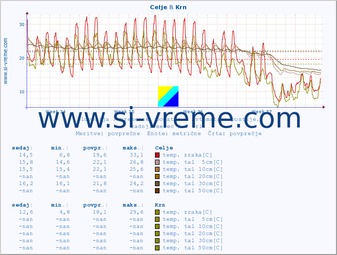 POVPREČJE :: Celje & Krn :: temp. zraka | vlaga | smer vetra | hitrost vetra | sunki vetra | tlak | padavine | sonce | temp. tal  5cm | temp. tal 10cm | temp. tal 20cm | temp. tal 30cm | temp. tal 50cm :: zadnji mesec / 2 uri.