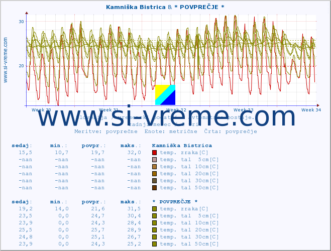POVPREČJE :: Kamniška Bistrica & * POVPREČJE * :: temp. zraka | vlaga | smer vetra | hitrost vetra | sunki vetra | tlak | padavine | sonce | temp. tal  5cm | temp. tal 10cm | temp. tal 20cm | temp. tal 30cm | temp. tal 50cm :: zadnji mesec / 2 uri.