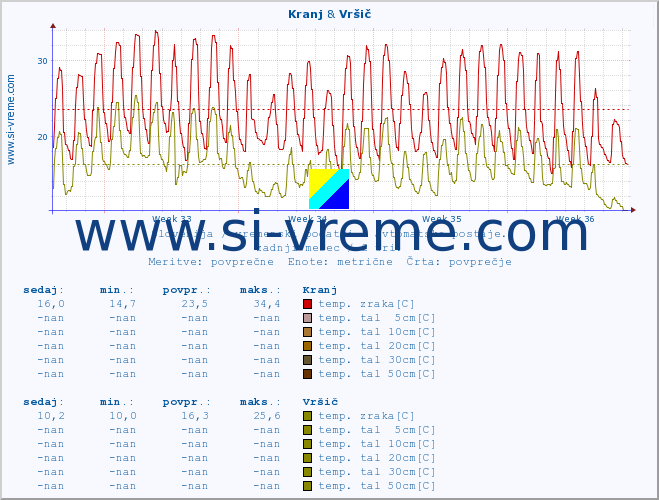 POVPREČJE :: Kranj & Vršič :: temp. zraka | vlaga | smer vetra | hitrost vetra | sunki vetra | tlak | padavine | sonce | temp. tal  5cm | temp. tal 10cm | temp. tal 20cm | temp. tal 30cm | temp. tal 50cm :: zadnji mesec / 2 uri.