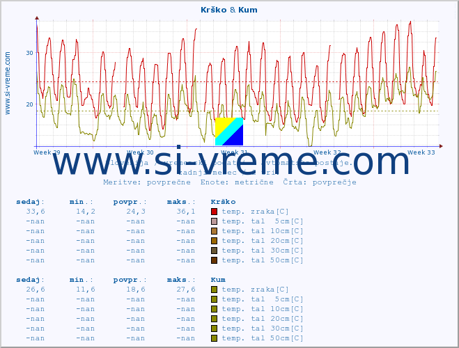 POVPREČJE :: Krško & Kum :: temp. zraka | vlaga | smer vetra | hitrost vetra | sunki vetra | tlak | padavine | sonce | temp. tal  5cm | temp. tal 10cm | temp. tal 20cm | temp. tal 30cm | temp. tal 50cm :: zadnji mesec / 2 uri.