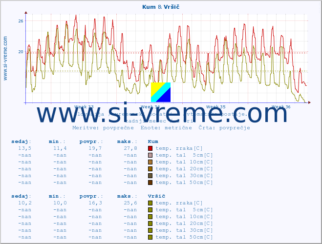 POVPREČJE :: Kum & Vršič :: temp. zraka | vlaga | smer vetra | hitrost vetra | sunki vetra | tlak | padavine | sonce | temp. tal  5cm | temp. tal 10cm | temp. tal 20cm | temp. tal 30cm | temp. tal 50cm :: zadnji mesec / 2 uri.