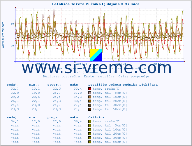 POVPREČJE :: Letališče Jožeta Pučnika Ljubljana & Osilnica :: temp. zraka | vlaga | smer vetra | hitrost vetra | sunki vetra | tlak | padavine | sonce | temp. tal  5cm | temp. tal 10cm | temp. tal 20cm | temp. tal 30cm | temp. tal 50cm :: zadnji mesec / 2 uri.