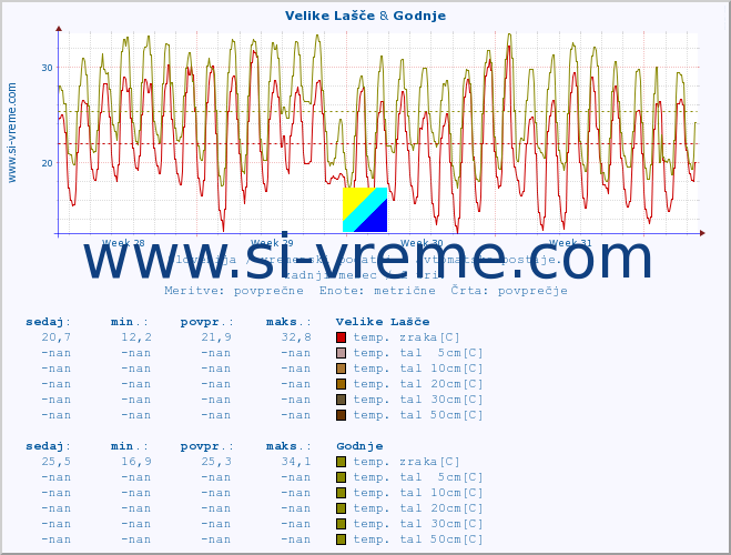 POVPREČJE :: Velike Lašče & Godnje :: temp. zraka | vlaga | smer vetra | hitrost vetra | sunki vetra | tlak | padavine | sonce | temp. tal  5cm | temp. tal 10cm | temp. tal 20cm | temp. tal 30cm | temp. tal 50cm :: zadnji mesec / 2 uri.