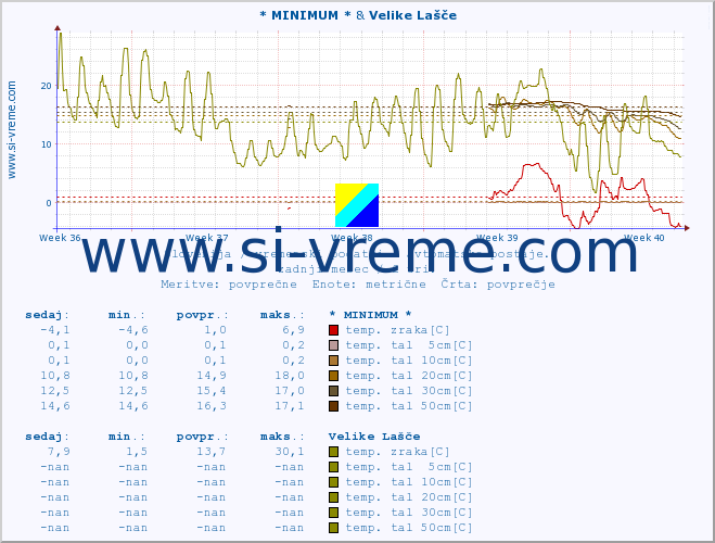 POVPREČJE :: * MINIMUM * & Velike Lašče :: temp. zraka | vlaga | smer vetra | hitrost vetra | sunki vetra | tlak | padavine | sonce | temp. tal  5cm | temp. tal 10cm | temp. tal 20cm | temp. tal 30cm | temp. tal 50cm :: zadnji mesec / 2 uri.