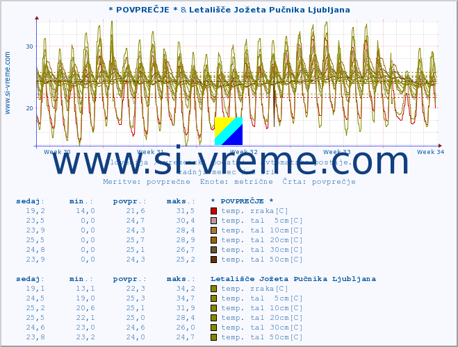 POVPREČJE :: * POVPREČJE * & Korensko sedlo :: temp. zraka | vlaga | smer vetra | hitrost vetra | sunki vetra | tlak | padavine | sonce | temp. tal  5cm | temp. tal 10cm | temp. tal 20cm | temp. tal 30cm | temp. tal 50cm :: zadnji mesec / 2 uri.