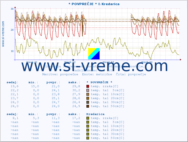 POVPREČJE :: * POVPREČJE * & Kredarica :: temp. zraka | vlaga | smer vetra | hitrost vetra | sunki vetra | tlak | padavine | sonce | temp. tal  5cm | temp. tal 10cm | temp. tal 20cm | temp. tal 30cm | temp. tal 50cm :: zadnji mesec / 2 uri.