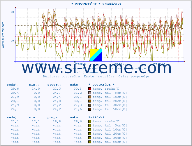 POVPREČJE :: * POVPREČJE * & Sviščaki :: temp. zraka | vlaga | smer vetra | hitrost vetra | sunki vetra | tlak | padavine | sonce | temp. tal  5cm | temp. tal 10cm | temp. tal 20cm | temp. tal 30cm | temp. tal 50cm :: zadnji mesec / 2 uri.