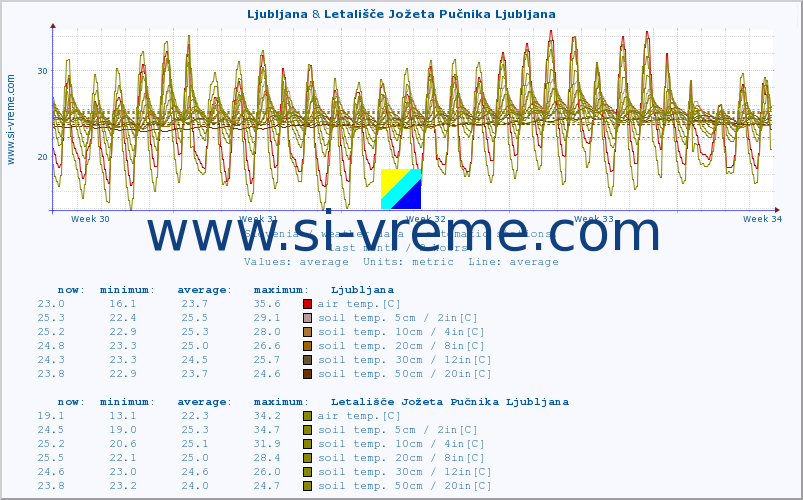  :: Korensko sedlo & Letališče Jožeta Pučnika Ljubljana :: air temp. | humi- dity | wind dir. | wind speed | wind gusts | air pressure | precipi- tation | sun strength | soil temp. 5cm / 2in | soil temp. 10cm / 4in | soil temp. 20cm / 8in | soil temp. 30cm / 12in | soil temp. 50cm / 20in :: last month / 2 hours.