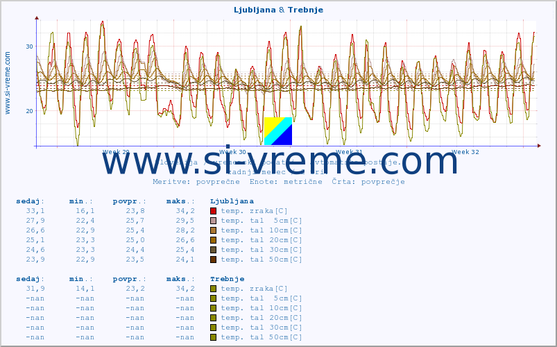 POVPREČJE :: Ljubljana & Trebnje :: temp. zraka | vlaga | smer vetra | hitrost vetra | sunki vetra | tlak | padavine | sonce | temp. tal  5cm | temp. tal 10cm | temp. tal 20cm | temp. tal 30cm | temp. tal 50cm :: zadnji mesec / 2 uri.
