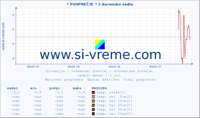 POVPREČJE :: * POVPREČJE * & Korensko sedlo :: temp. zraka | vlaga | smer vetra | hitrost vetra | sunki vetra | tlak | padavine | sonce | temp. tal  5cm | temp. tal 10cm | temp. tal 20cm | temp. tal 30cm | temp. tal 50cm :: zadnji mesec / 2 uri.