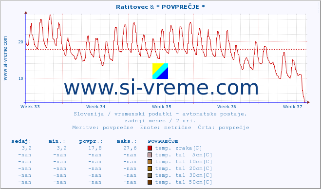 POVPREČJE :: Ratitovec & * POVPREČJE * :: temp. zraka | vlaga | smer vetra | hitrost vetra | sunki vetra | tlak | padavine | sonce | temp. tal  5cm | temp. tal 10cm | temp. tal 20cm | temp. tal 30cm | temp. tal 50cm :: zadnji mesec / 2 uri.