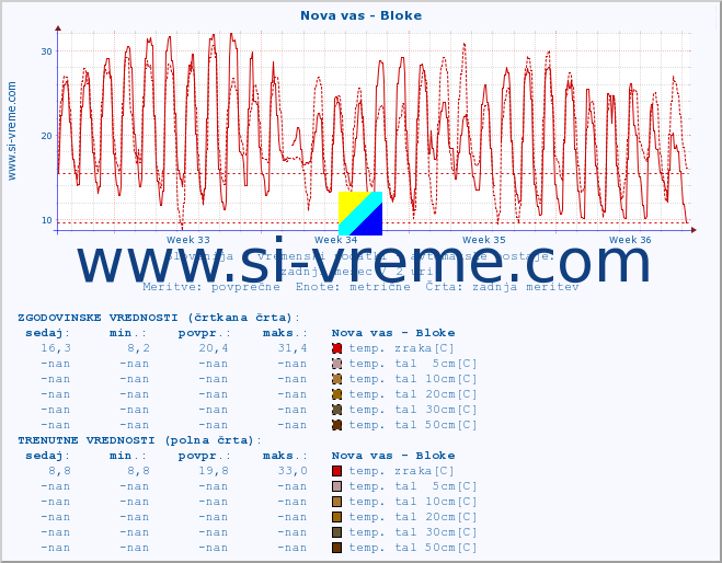 POVPREČJE :: Nova vas - Bloke :: temp. zraka | vlaga | smer vetra | hitrost vetra | sunki vetra | tlak | padavine | sonce | temp. tal  5cm | temp. tal 10cm | temp. tal 20cm | temp. tal 30cm | temp. tal 50cm :: zadnji mesec / 2 uri.