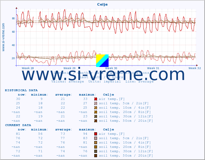  :: Celje :: air temp. | humi- dity | wind dir. | wind speed | wind gusts | air pressure | precipi- tation | sun strength | soil temp. 5cm / 2in | soil temp. 10cm / 4in | soil temp. 20cm / 8in | soil temp. 30cm / 12in | soil temp. 50cm / 20in :: last month / 2 hours.