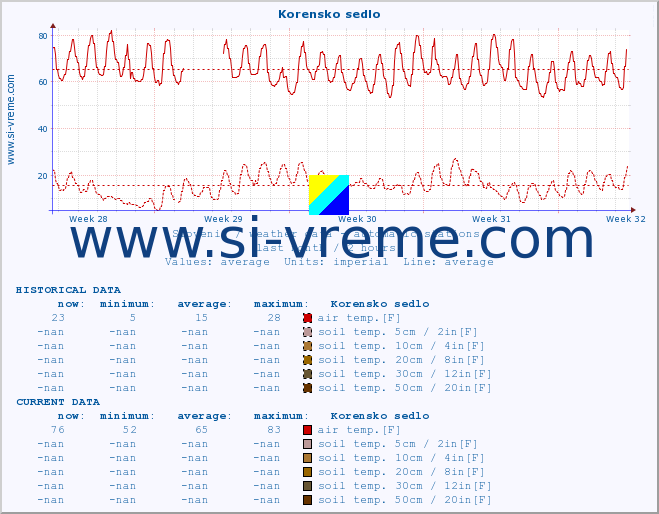  :: Korensko sedlo :: air temp. | humi- dity | wind dir. | wind speed | wind gusts | air pressure | precipi- tation | sun strength | soil temp. 5cm / 2in | soil temp. 10cm / 4in | soil temp. 20cm / 8in | soil temp. 30cm / 12in | soil temp. 50cm / 20in :: last month / 2 hours.