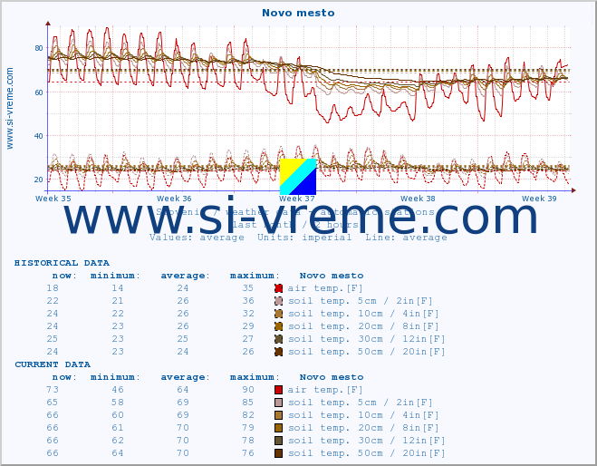  :: Novo mesto :: air temp. | humi- dity | wind dir. | wind speed | wind gusts | air pressure | precipi- tation | sun strength | soil temp. 5cm / 2in | soil temp. 10cm / 4in | soil temp. 20cm / 8in | soil temp. 30cm / 12in | soil temp. 50cm / 20in :: last month / 2 hours.