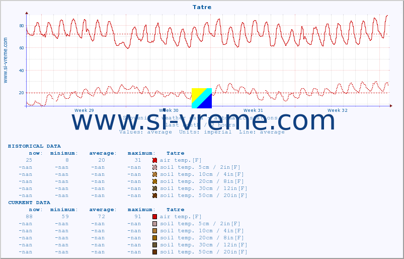  :: Tatre :: air temp. | humi- dity | wind dir. | wind speed | wind gusts | air pressure | precipi- tation | sun strength | soil temp. 5cm / 2in | soil temp. 10cm / 4in | soil temp. 20cm / 8in | soil temp. 30cm / 12in | soil temp. 50cm / 20in :: last month / 2 hours.