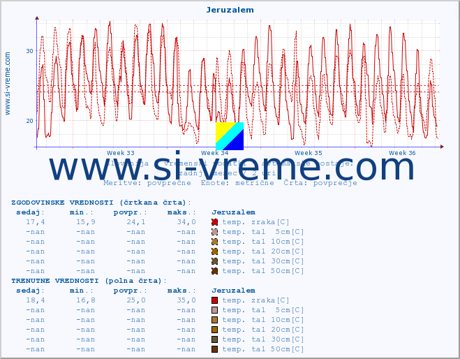 POVPREČJE :: Jeruzalem :: temp. zraka | vlaga | smer vetra | hitrost vetra | sunki vetra | tlak | padavine | sonce | temp. tal  5cm | temp. tal 10cm | temp. tal 20cm | temp. tal 30cm | temp. tal 50cm :: zadnji mesec / 2 uri.