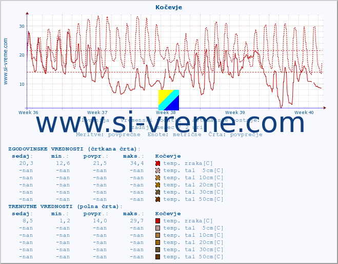 POVPREČJE :: Kočevje :: temp. zraka | vlaga | smer vetra | hitrost vetra | sunki vetra | tlak | padavine | sonce | temp. tal  5cm | temp. tal 10cm | temp. tal 20cm | temp. tal 30cm | temp. tal 50cm :: zadnji mesec / 2 uri.