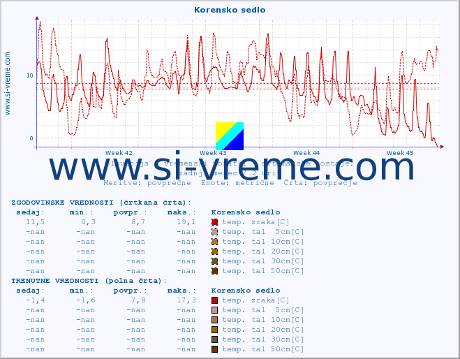 POVPREČJE :: Korensko sedlo :: temp. zraka | vlaga | smer vetra | hitrost vetra | sunki vetra | tlak | padavine | sonce | temp. tal  5cm | temp. tal 10cm | temp. tal 20cm | temp. tal 30cm | temp. tal 50cm :: zadnji mesec / 2 uri.