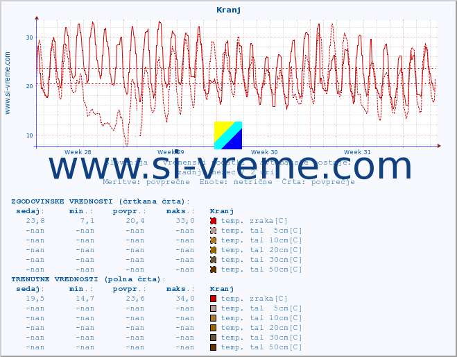 POVPREČJE :: Kranj :: temp. zraka | vlaga | smer vetra | hitrost vetra | sunki vetra | tlak | padavine | sonce | temp. tal  5cm | temp. tal 10cm | temp. tal 20cm | temp. tal 30cm | temp. tal 50cm :: zadnji mesec / 2 uri.