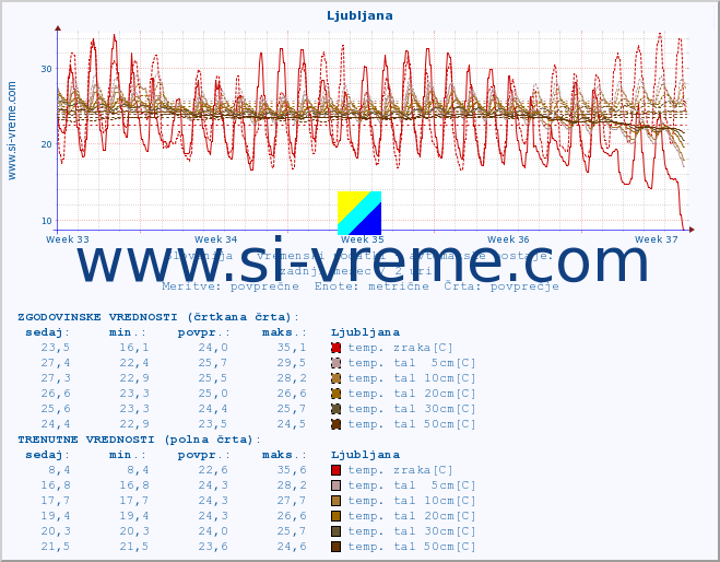 POVPREČJE :: Ljubljana :: temp. zraka | vlaga | smer vetra | hitrost vetra | sunki vetra | tlak | padavine | sonce | temp. tal  5cm | temp. tal 10cm | temp. tal 20cm | temp. tal 30cm | temp. tal 50cm :: zadnji mesec / 2 uri.