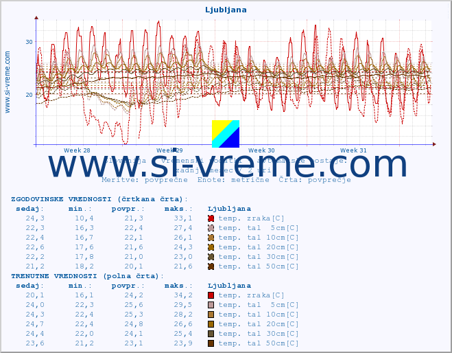 POVPREČJE :: Ljubljana :: temp. zraka | vlaga | smer vetra | hitrost vetra | sunki vetra | tlak | padavine | sonce | temp. tal  5cm | temp. tal 10cm | temp. tal 20cm | temp. tal 30cm | temp. tal 50cm :: zadnji mesec / 2 uri.