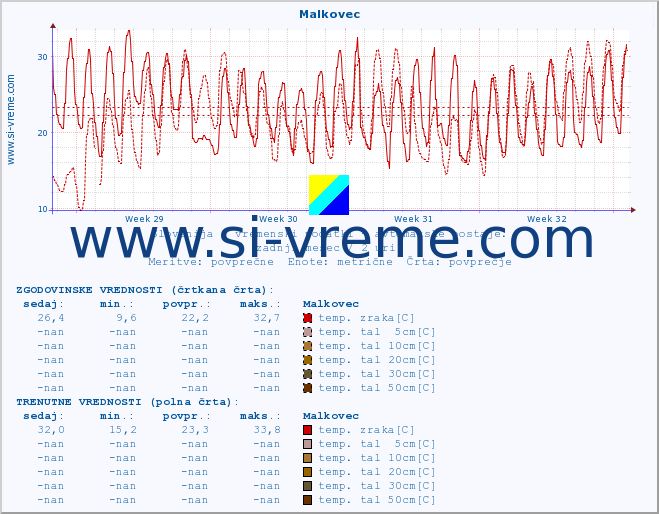 POVPREČJE :: Malkovec :: temp. zraka | vlaga | smer vetra | hitrost vetra | sunki vetra | tlak | padavine | sonce | temp. tal  5cm | temp. tal 10cm | temp. tal 20cm | temp. tal 30cm | temp. tal 50cm :: zadnji mesec / 2 uri.