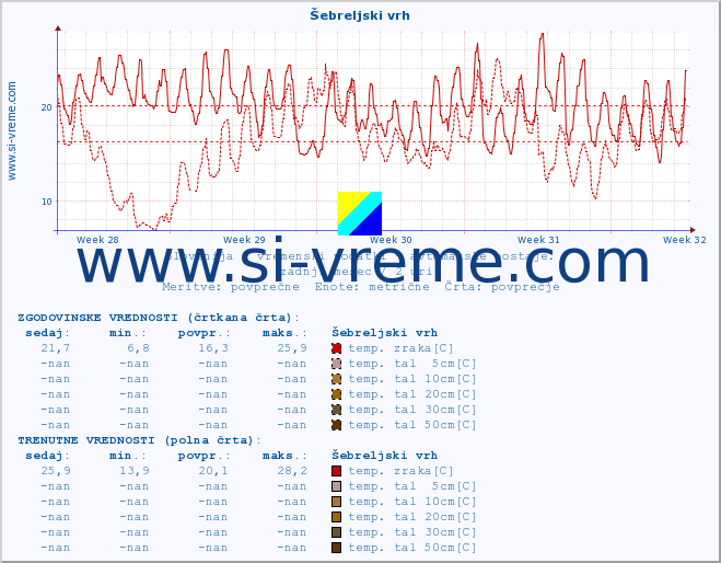 POVPREČJE :: Šebreljski vrh :: temp. zraka | vlaga | smer vetra | hitrost vetra | sunki vetra | tlak | padavine | sonce | temp. tal  5cm | temp. tal 10cm | temp. tal 20cm | temp. tal 30cm | temp. tal 50cm :: zadnji mesec / 2 uri.