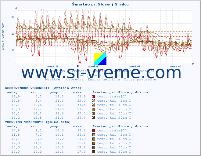 POVPREČJE :: Šmartno pri Slovenj Gradcu :: temp. zraka | vlaga | smer vetra | hitrost vetra | sunki vetra | tlak | padavine | sonce | temp. tal  5cm | temp. tal 10cm | temp. tal 20cm | temp. tal 30cm | temp. tal 50cm :: zadnji mesec / 2 uri.