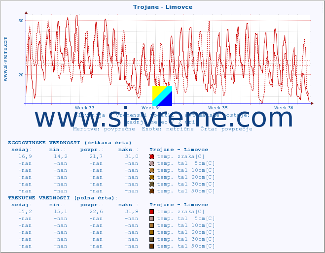 POVPREČJE :: Trojane - Limovce :: temp. zraka | vlaga | smer vetra | hitrost vetra | sunki vetra | tlak | padavine | sonce | temp. tal  5cm | temp. tal 10cm | temp. tal 20cm | temp. tal 30cm | temp. tal 50cm :: zadnji mesec / 2 uri.