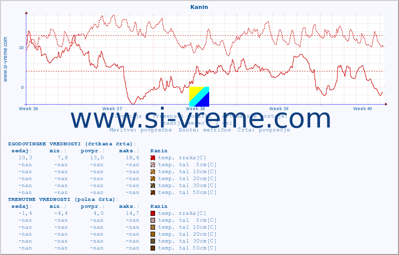 POVPREČJE :: Kanin :: temp. zraka | vlaga | smer vetra | hitrost vetra | sunki vetra | tlak | padavine | sonce | temp. tal  5cm | temp. tal 10cm | temp. tal 20cm | temp. tal 30cm | temp. tal 50cm :: zadnji mesec / 2 uri.