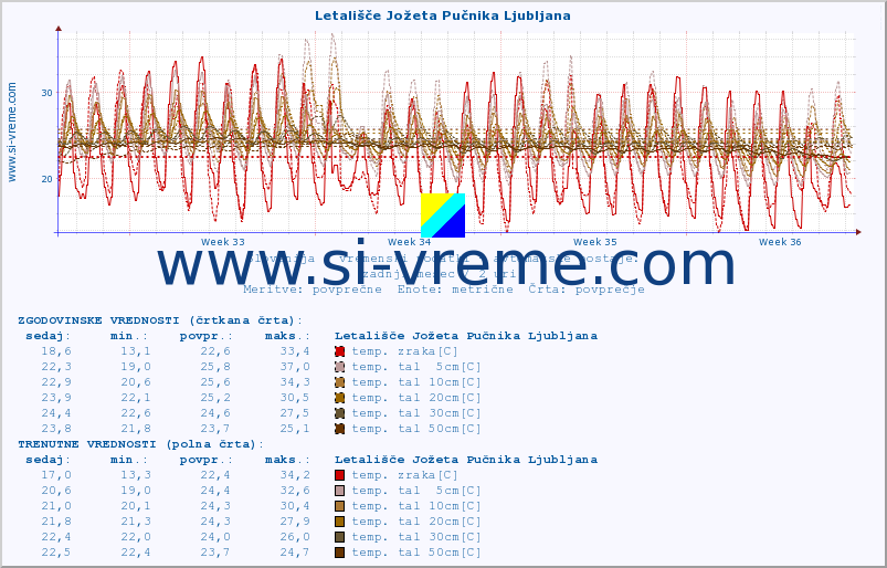 POVPREČJE :: Letališče Jožeta Pučnika Ljubljana :: temp. zraka | vlaga | smer vetra | hitrost vetra | sunki vetra | tlak | padavine | sonce | temp. tal  5cm | temp. tal 10cm | temp. tal 20cm | temp. tal 30cm | temp. tal 50cm :: zadnji mesec / 2 uri.