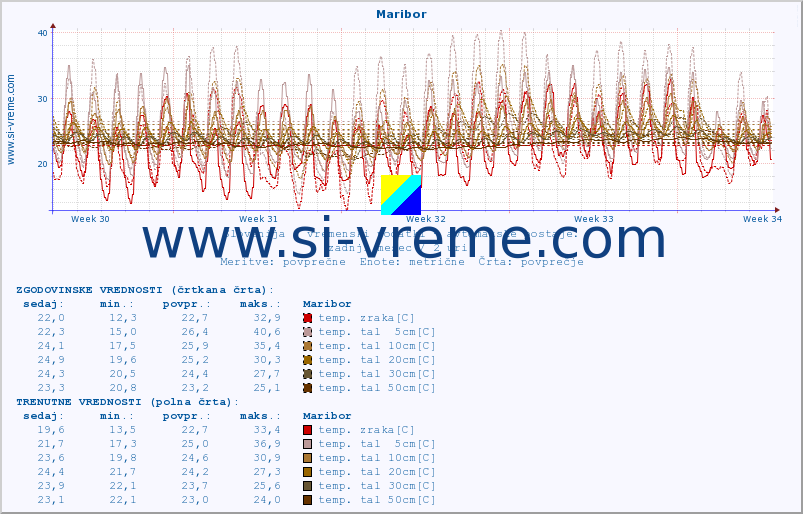 POVPREČJE :: Maribor :: temp. zraka | vlaga | smer vetra | hitrost vetra | sunki vetra | tlak | padavine | sonce | temp. tal  5cm | temp. tal 10cm | temp. tal 20cm | temp. tal 30cm | temp. tal 50cm :: zadnji mesec / 2 uri.