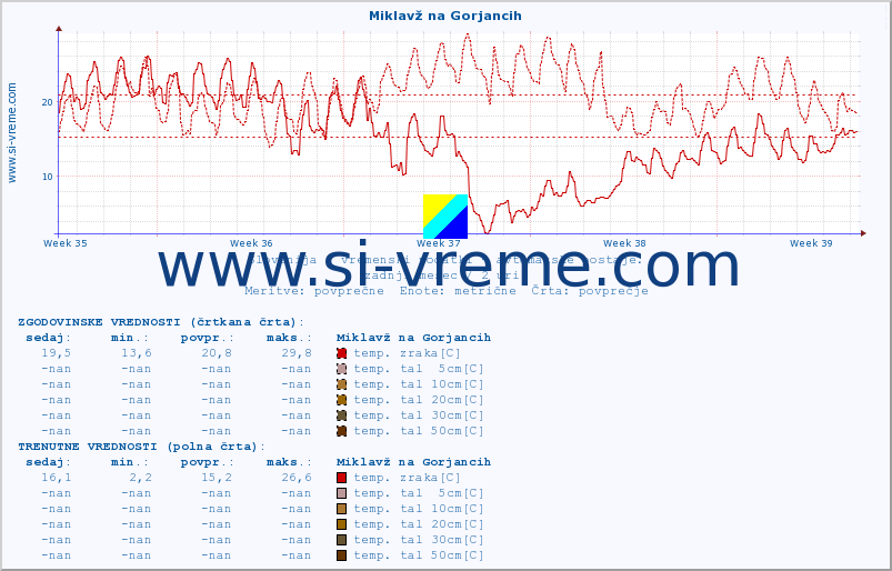 POVPREČJE :: Miklavž na Gorjancih :: temp. zraka | vlaga | smer vetra | hitrost vetra | sunki vetra | tlak | padavine | sonce | temp. tal  5cm | temp. tal 10cm | temp. tal 20cm | temp. tal 30cm | temp. tal 50cm :: zadnji mesec / 2 uri.