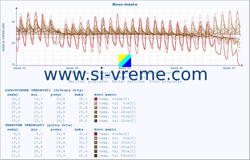 POVPREČJE :: Novo mesto :: temp. zraka | vlaga | smer vetra | hitrost vetra | sunki vetra | tlak | padavine | sonce | temp. tal  5cm | temp. tal 10cm | temp. tal 20cm | temp. tal 30cm | temp. tal 50cm :: zadnji mesec / 2 uri.