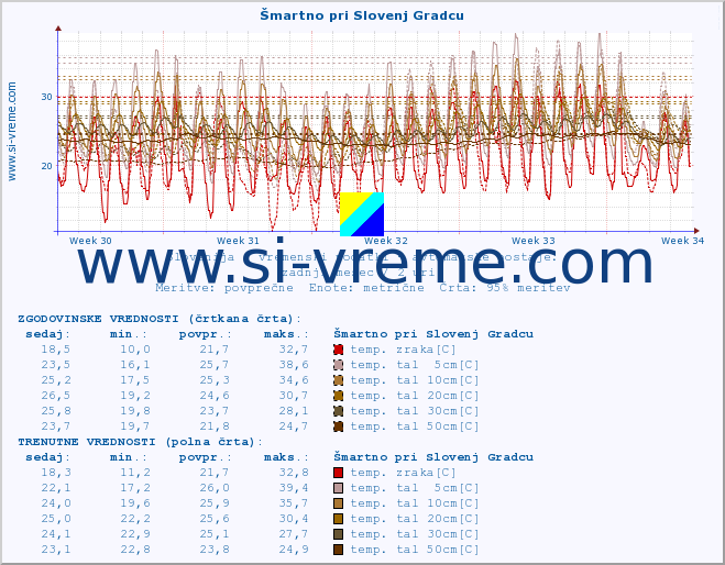 POVPREČJE :: Šmartno pri Slovenj Gradcu :: temp. zraka | vlaga | smer vetra | hitrost vetra | sunki vetra | tlak | padavine | sonce | temp. tal  5cm | temp. tal 10cm | temp. tal 20cm | temp. tal 30cm | temp. tal 50cm :: zadnji mesec / 2 uri.