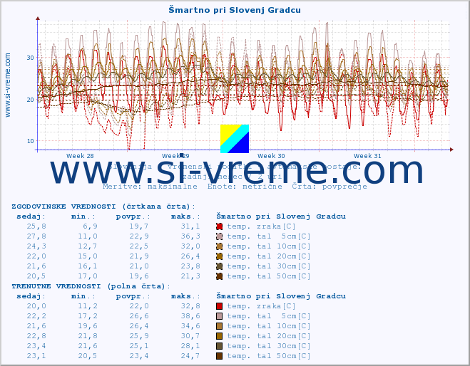 POVPREČJE :: Šmartno pri Slovenj Gradcu :: temp. zraka | vlaga | smer vetra | hitrost vetra | sunki vetra | tlak | padavine | sonce | temp. tal  5cm | temp. tal 10cm | temp. tal 20cm | temp. tal 30cm | temp. tal 50cm :: zadnji mesec / 2 uri.