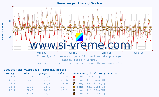 POVPREČJE :: Šmartno pri Slovenj Gradcu :: temp. zraka | vlaga | smer vetra | hitrost vetra | sunki vetra | tlak | padavine | sonce | temp. tal  5cm | temp. tal 10cm | temp. tal 20cm | temp. tal 30cm | temp. tal 50cm :: zadnji mesec / 2 uri.