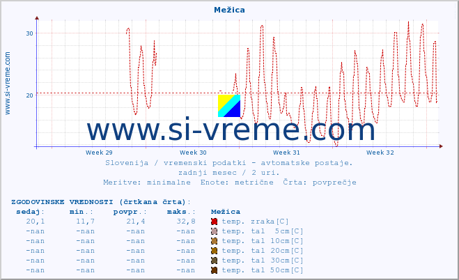 POVPREČJE :: Mežica :: temp. zraka | vlaga | smer vetra | hitrost vetra | sunki vetra | tlak | padavine | sonce | temp. tal  5cm | temp. tal 10cm | temp. tal 20cm | temp. tal 30cm | temp. tal 50cm :: zadnji mesec / 2 uri.