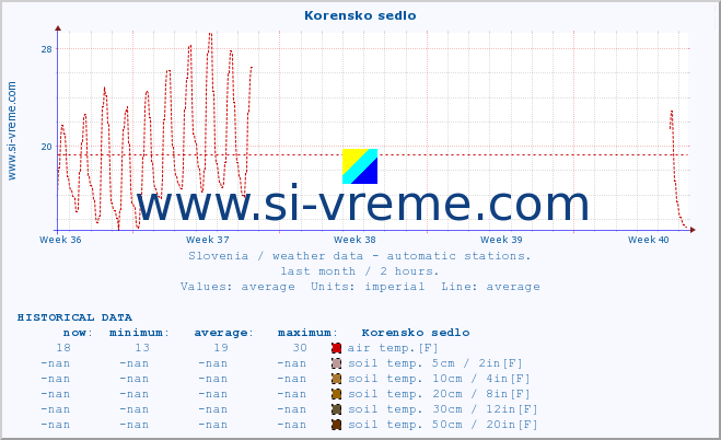 :: Korensko sedlo :: air temp. | humi- dity | wind dir. | wind speed | wind gusts | air pressure | precipi- tation | sun strength | soil temp. 5cm / 2in | soil temp. 10cm / 4in | soil temp. 20cm / 8in | soil temp. 30cm / 12in | soil temp. 50cm / 20in :: last month / 2 hours.
