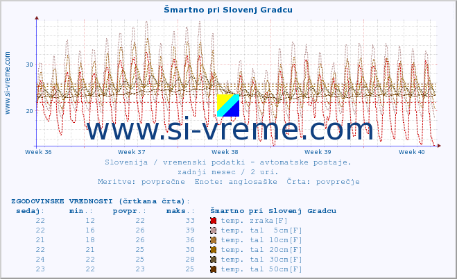 POVPREČJE :: Šmartno pri Slovenj Gradcu :: temp. zraka | vlaga | smer vetra | hitrost vetra | sunki vetra | tlak | padavine | sonce | temp. tal  5cm | temp. tal 10cm | temp. tal 20cm | temp. tal 30cm | temp. tal 50cm :: zadnji mesec / 2 uri.