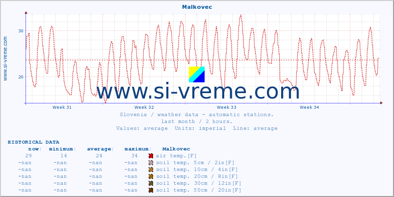  :: Malkovec :: air temp. | humi- dity | wind dir. | wind speed | wind gusts | air pressure | precipi- tation | sun strength | soil temp. 5cm / 2in | soil temp. 10cm / 4in | soil temp. 20cm / 8in | soil temp. 30cm / 12in | soil temp. 50cm / 20in :: last month / 2 hours.