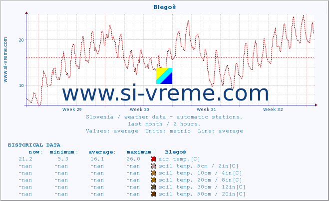  :: Blegoš :: air temp. | humi- dity | wind dir. | wind speed | wind gusts | air pressure | precipi- tation | sun strength | soil temp. 5cm / 2in | soil temp. 10cm / 4in | soil temp. 20cm / 8in | soil temp. 30cm / 12in | soil temp. 50cm / 20in :: last month / 2 hours.