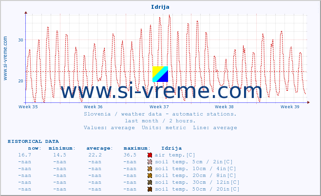  :: Idrija :: air temp. | humi- dity | wind dir. | wind speed | wind gusts | air pressure | precipi- tation | sun strength | soil temp. 5cm / 2in | soil temp. 10cm / 4in | soil temp. 20cm / 8in | soil temp. 30cm / 12in | soil temp. 50cm / 20in :: last month / 2 hours.