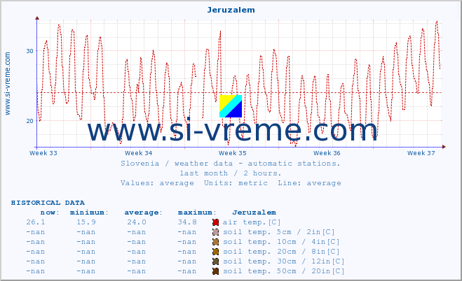  :: Jeruzalem :: air temp. | humi- dity | wind dir. | wind speed | wind gusts | air pressure | precipi- tation | sun strength | soil temp. 5cm / 2in | soil temp. 10cm / 4in | soil temp. 20cm / 8in | soil temp. 30cm / 12in | soil temp. 50cm / 20in :: last month / 2 hours.