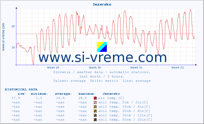  :: Jezersko :: air temp. | humi- dity | wind dir. | wind speed | wind gusts | air pressure | precipi- tation | sun strength | soil temp. 5cm / 2in | soil temp. 10cm / 4in | soil temp. 20cm / 8in | soil temp. 30cm / 12in | soil temp. 50cm / 20in :: last month / 2 hours.
